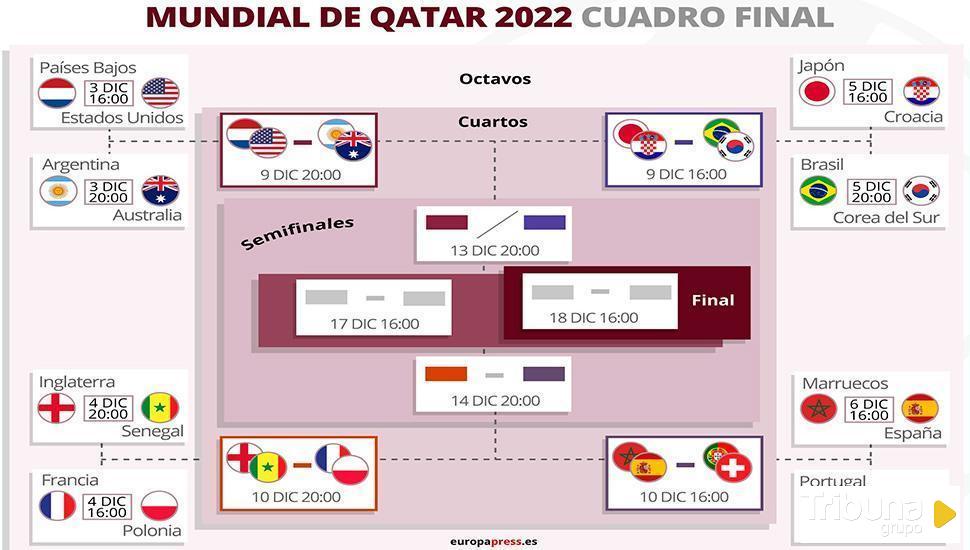 Fechas, horarios y ver los partidos del Mundial de fútbol de Qatar - de Salamanca.
